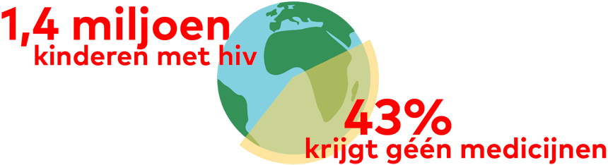 Wereldwijd zijn er 1,4 miljoen kinderen met hiv. 43% van hen krijgt geen medicijnen.